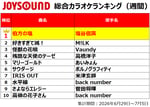 JOYSOUNDが発表した2026年7月第1週の総合カラオケランキング。