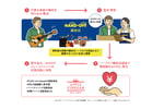 NPO法人アップルビネガー音楽支援機構が、ハードオフ藤枝店と連携して行う取り組みのイメージ図。